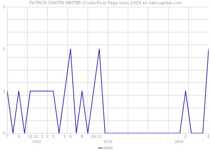 PATRICK DIMITRI WINTER (Costa Rica) Page visits 2024 