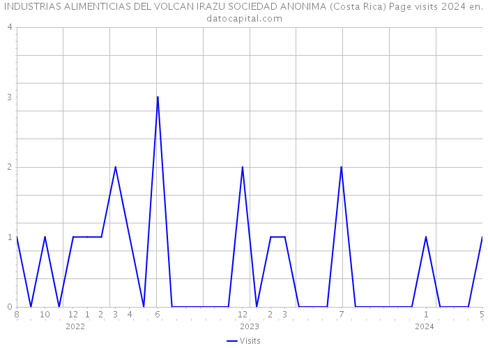 INDUSTRIAS ALIMENTICIAS DEL VOLCAN IRAZU SOCIEDAD ANONIMA (Costa Rica) Page visits 2024 