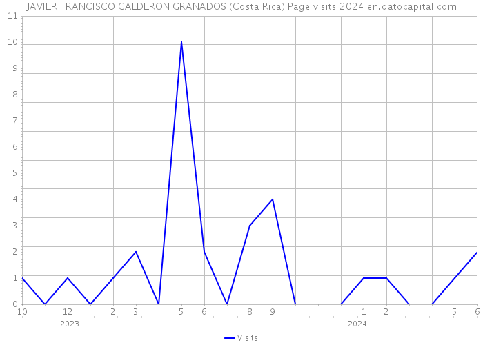 JAVIER FRANCISCO CALDERON GRANADOS (Costa Rica) Page visits 2024 
