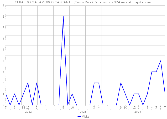 GERARDO MATAMOROS CASCANTE (Costa Rica) Page visits 2024 
