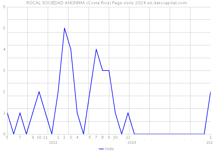 ROCAL SOCIEDAD ANONIMA (Costa Rica) Page visits 2024 