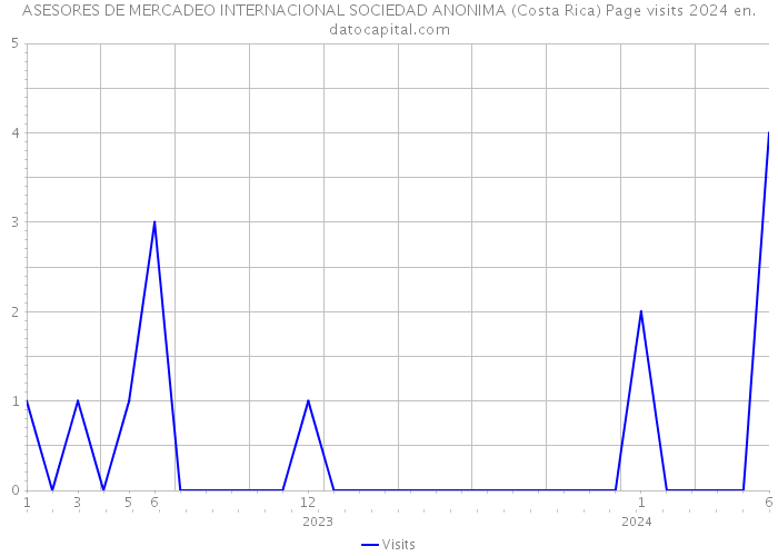 ASESORES DE MERCADEO INTERNACIONAL SOCIEDAD ANONIMA (Costa Rica) Page visits 2024 