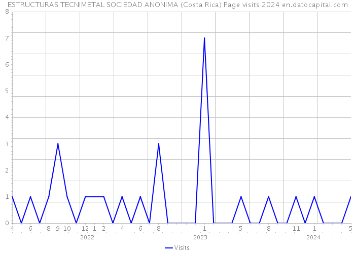 ESTRUCTURAS TECNIMETAL SOCIEDAD ANONIMA (Costa Rica) Page visits 2024 
