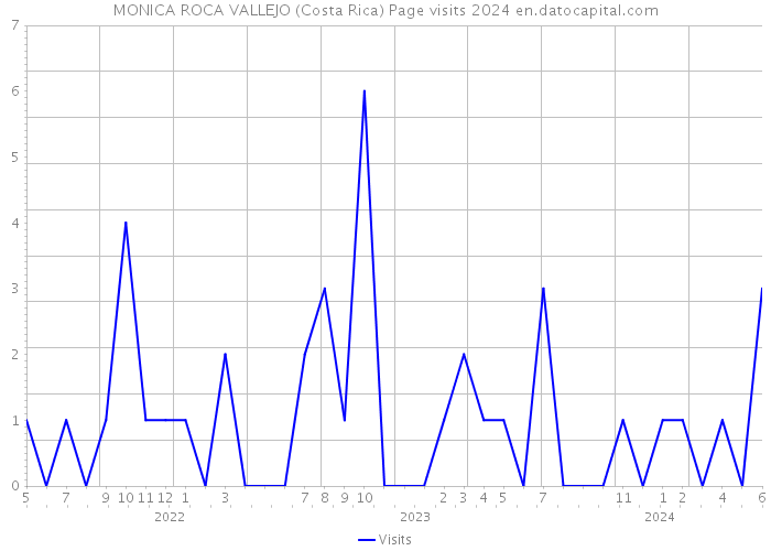 MONICA ROCA VALLEJO (Costa Rica) Page visits 2024 
