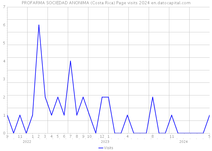 PROFARMA SOCIEDAD ANONIMA (Costa Rica) Page visits 2024 