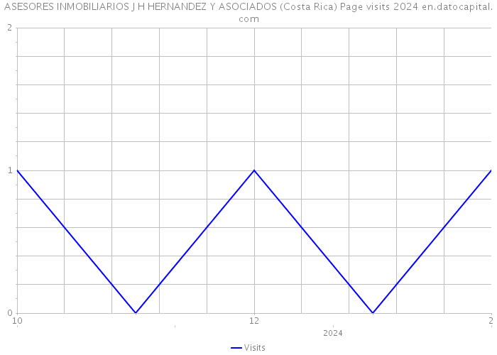 ASESORES INMOBILIARIOS J H HERNANDEZ Y ASOCIADOS (Costa Rica) Page visits 2024 