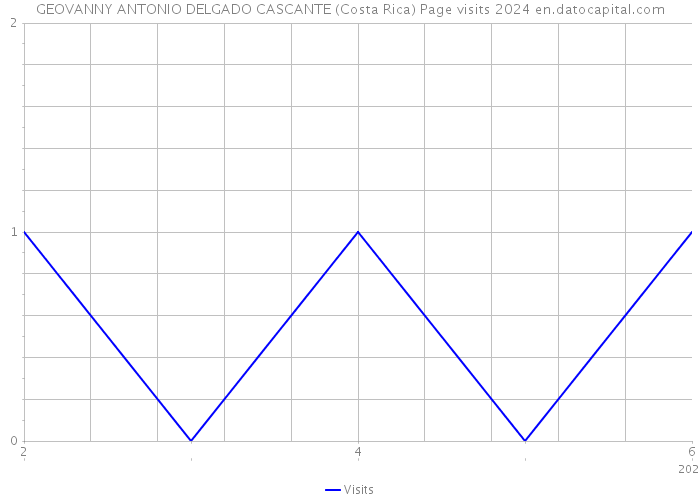 GEOVANNY ANTONIO DELGADO CASCANTE (Costa Rica) Page visits 2024 