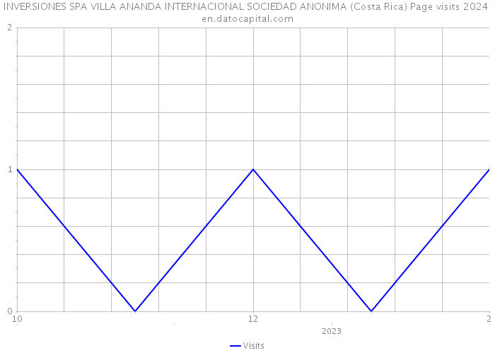 INVERSIONES SPA VILLA ANANDA INTERNACIONAL SOCIEDAD ANONIMA (Costa Rica) Page visits 2024 