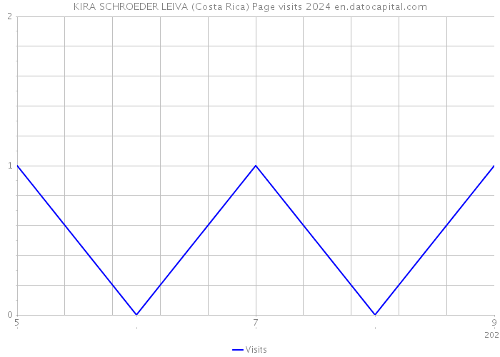 KIRA SCHROEDER LEIVA (Costa Rica) Page visits 2024 