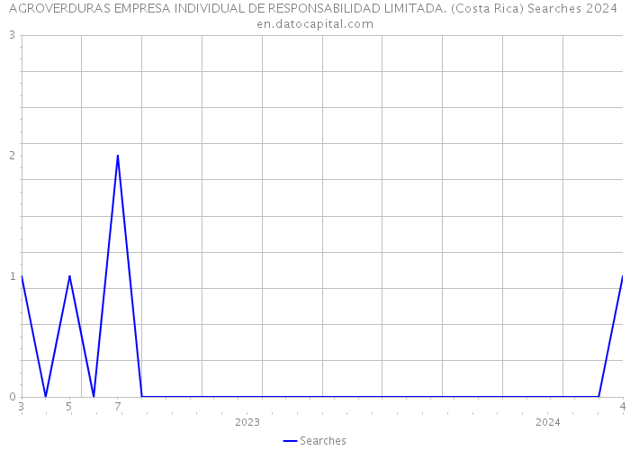 AGROVERDURAS EMPRESA INDIVIDUAL DE RESPONSABILIDAD LIMITADA. (Costa Rica) Searches 2024 