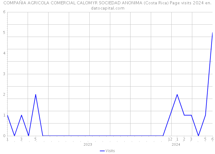 COMPAŃIA AGRICOLA COMERCIAL CALOMYR SOCIEDAD ANONIMA (Costa Rica) Page visits 2024 