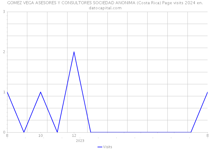 GOMEZ VEGA ASESORES Y CONSULTORES SOCIEDAD ANONIMA (Costa Rica) Page visits 2024 