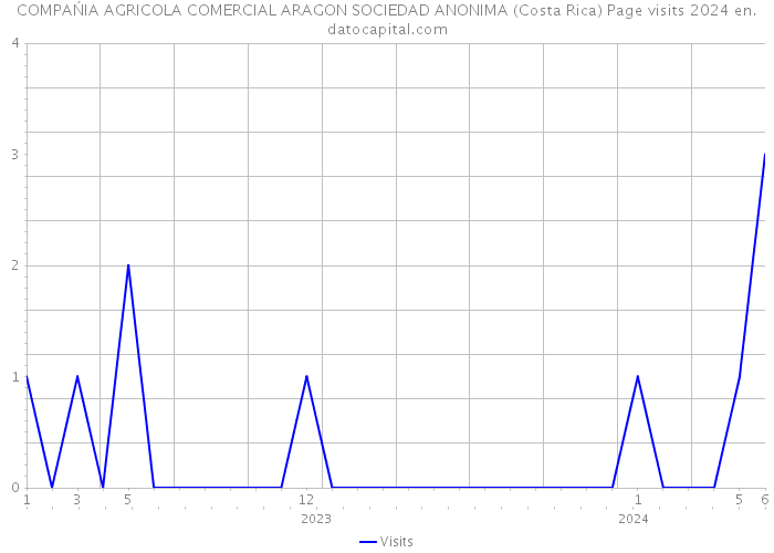 COMPAŃIA AGRICOLA COMERCIAL ARAGON SOCIEDAD ANONIMA (Costa Rica) Page visits 2024 
