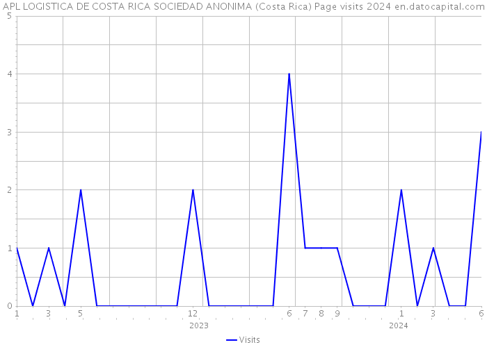 APL LOGISTICA DE COSTA RICA SOCIEDAD ANONIMA (Costa Rica) Page visits 2024 