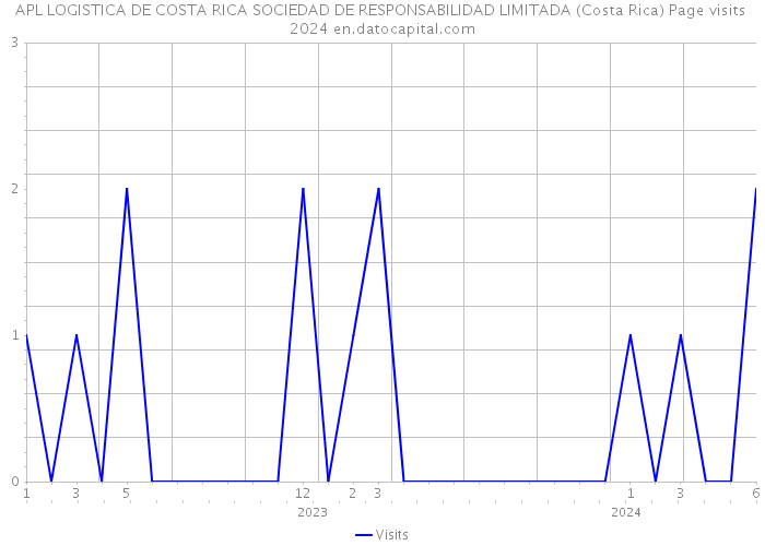 APL LOGISTICA DE COSTA RICA SOCIEDAD DE RESPONSABILIDAD LIMITADA (Costa Rica) Page visits 2024 