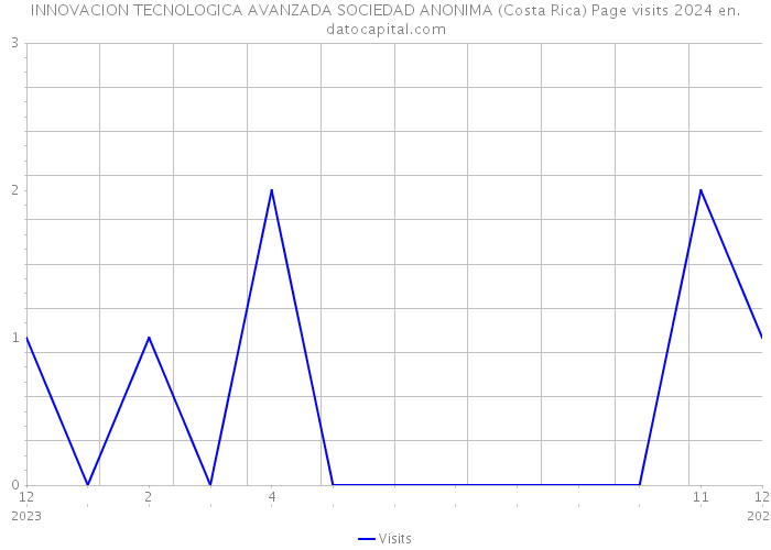 INNOVACION TECNOLOGICA AVANZADA SOCIEDAD ANONIMA (Costa Rica) Page visits 2024 