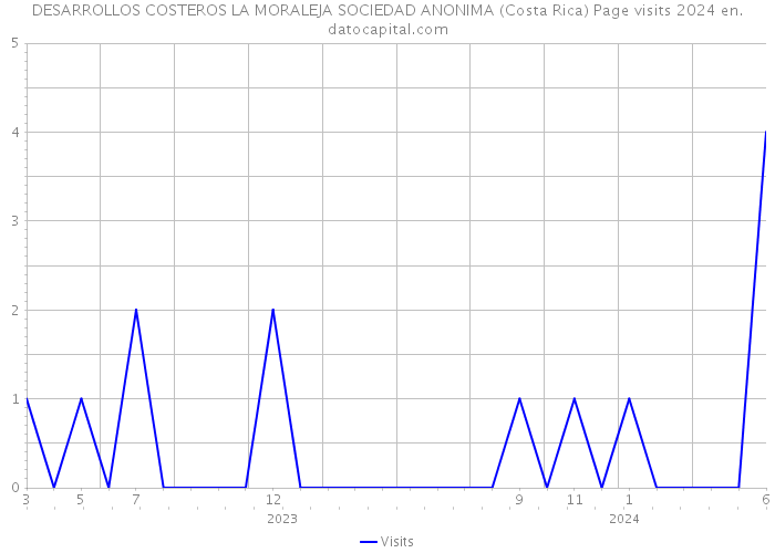 DESARROLLOS COSTEROS LA MORALEJA SOCIEDAD ANONIMA (Costa Rica) Page visits 2024 