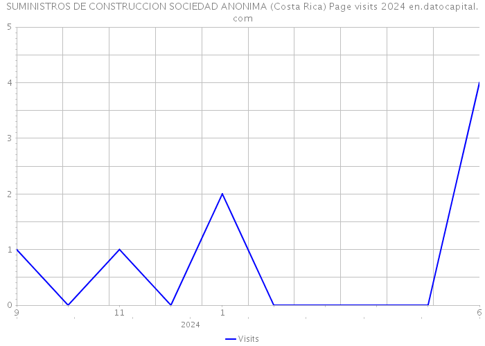 SUMINISTROS DE CONSTRUCCION SOCIEDAD ANONIMA (Costa Rica) Page visits 2024 