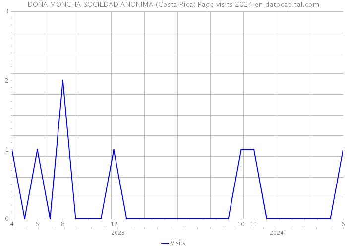 DOŃA MONCHA SOCIEDAD ANONIMA (Costa Rica) Page visits 2024 