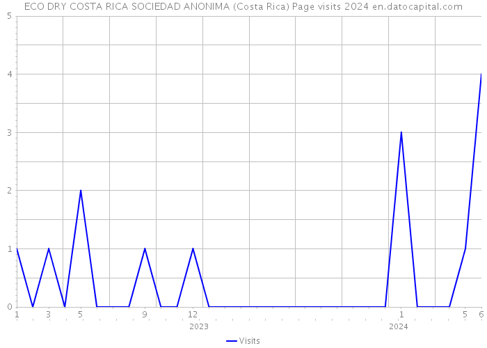 ECO DRY COSTA RICA SOCIEDAD ANONIMA (Costa Rica) Page visits 2024 