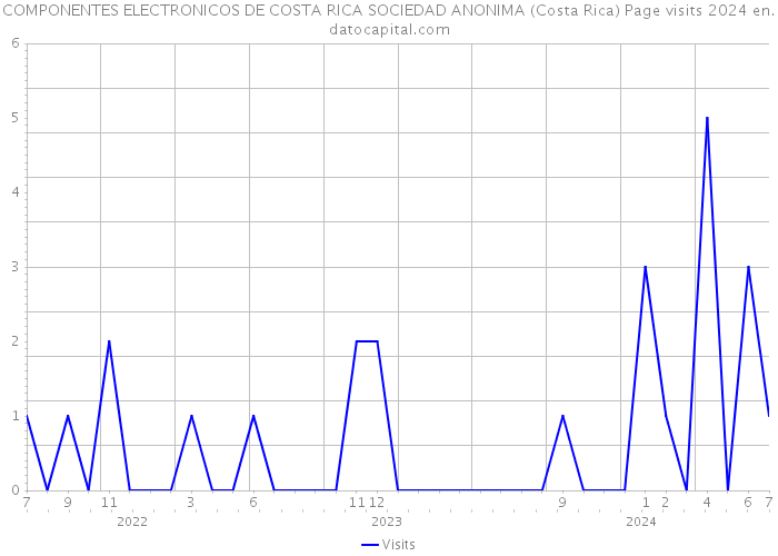 COMPONENTES ELECTRONICOS DE COSTA RICA SOCIEDAD ANONIMA (Costa Rica) Page visits 2024 
