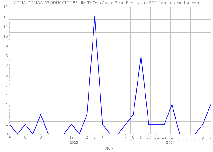 MONO CONGO PRODUCCIONES LIMITADA (Costa Rica) Page visits 2024 