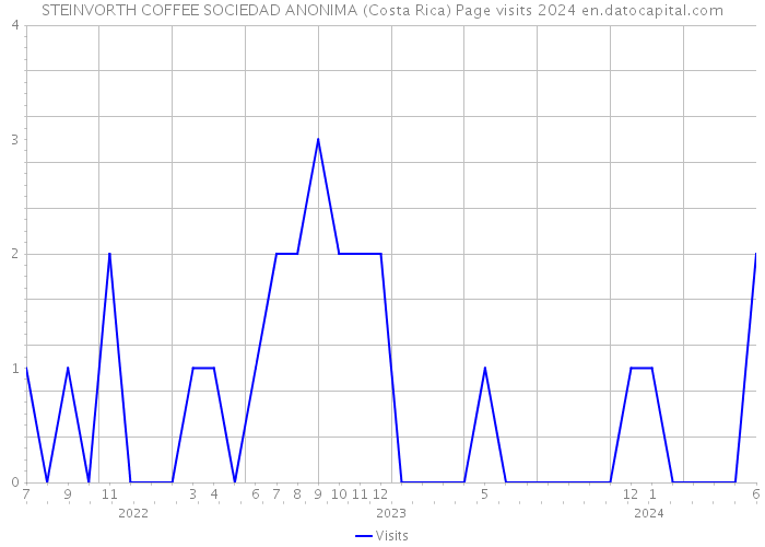 STEINVORTH COFFEE SOCIEDAD ANONIMA (Costa Rica) Page visits 2024 