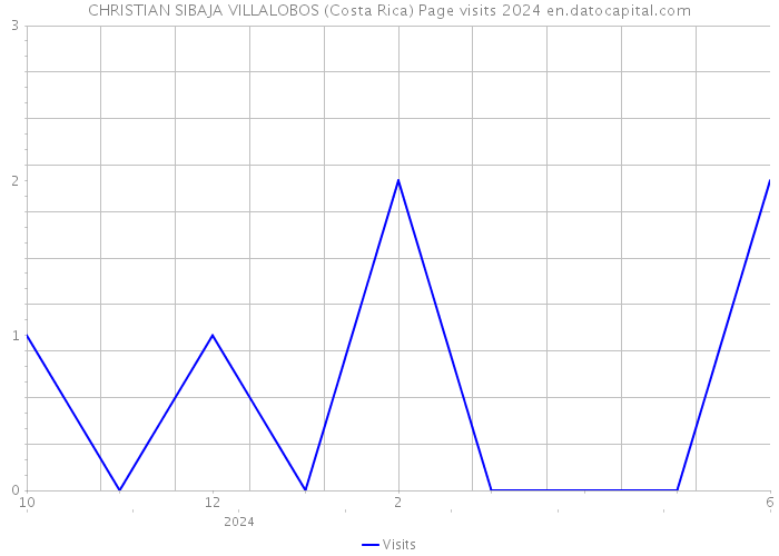 CHRISTIAN SIBAJA VILLALOBOS (Costa Rica) Page visits 2024 