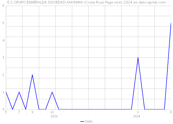 E G GRUPO ESMERALDA SOCIEDAD ANONIMA (Costa Rica) Page visits 2024 