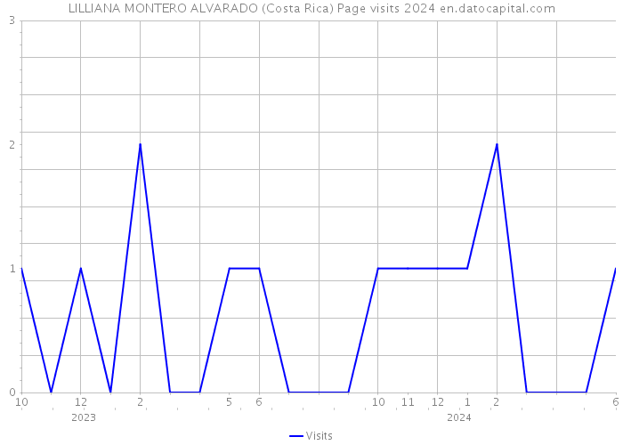 LILLIANA MONTERO ALVARADO (Costa Rica) Page visits 2024 