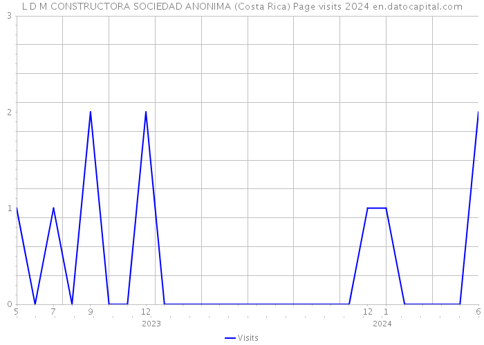 L D M CONSTRUCTORA SOCIEDAD ANONIMA (Costa Rica) Page visits 2024 