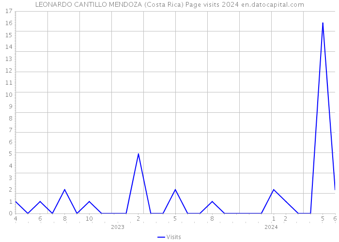 LEONARDO CANTILLO MENDOZA (Costa Rica) Page visits 2024 