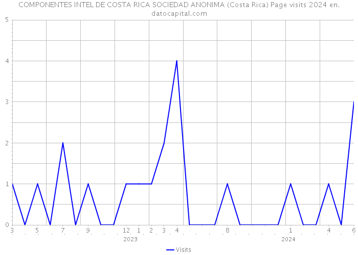 COMPONENTES INTEL DE COSTA RICA SOCIEDAD ANONIMA (Costa Rica) Page visits 2024 