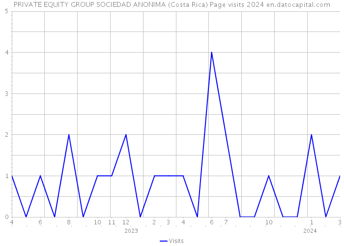 PRIVATE EQUITY GROUP SOCIEDAD ANONIMA (Costa Rica) Page visits 2024 