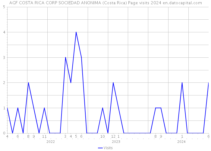 AGF COSTA RICA CORP SOCIEDAD ANONIMA (Costa Rica) Page visits 2024 
