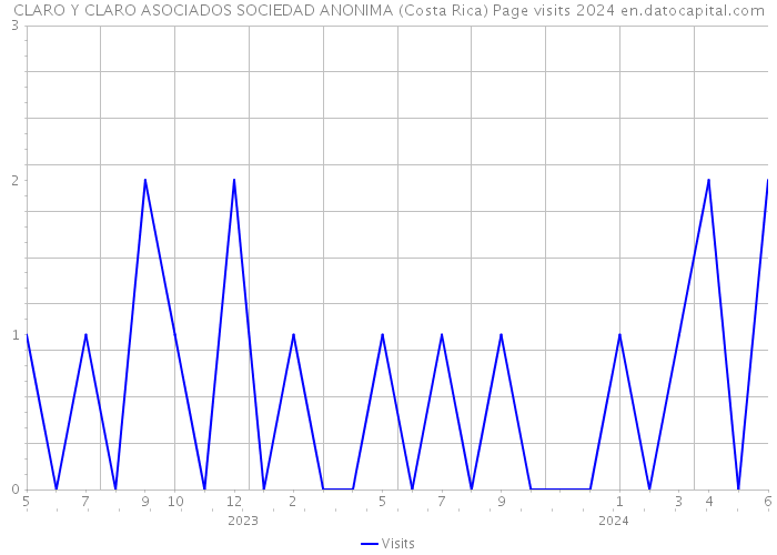 CLARO Y CLARO ASOCIADOS SOCIEDAD ANONIMA (Costa Rica) Page visits 2024 