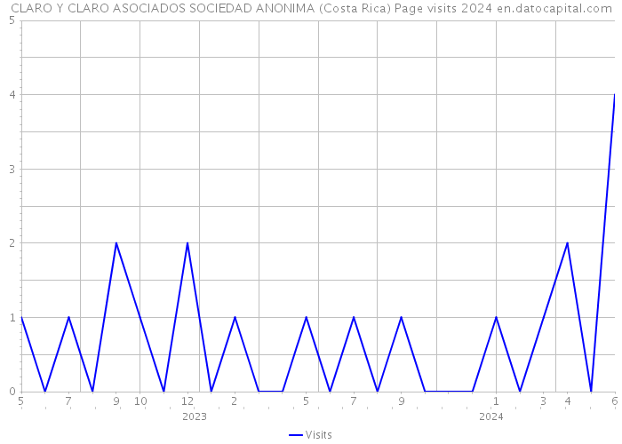 CLARO Y CLARO ASOCIADOS SOCIEDAD ANONIMA (Costa Rica) Page visits 2024 