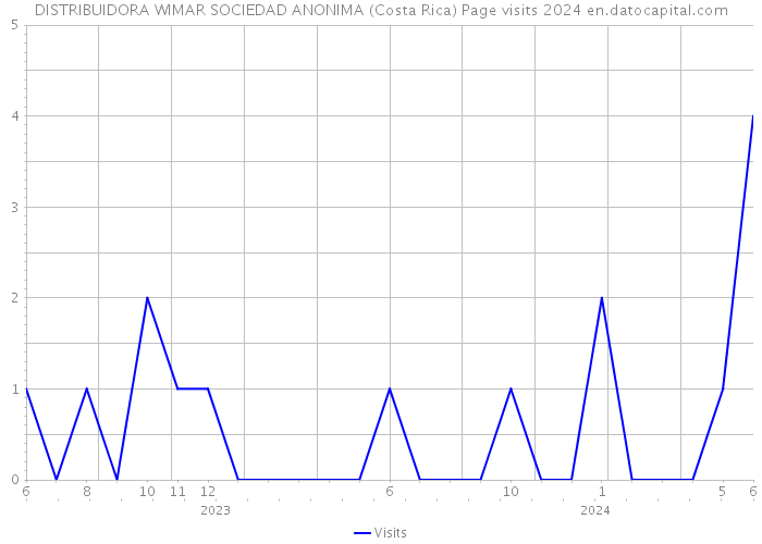 DISTRIBUIDORA WIMAR SOCIEDAD ANONIMA (Costa Rica) Page visits 2024 