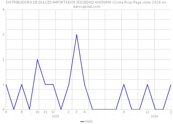 DISTRIBUIDORA DE DULCES IMPORTADOS SOCIEDAD ANONIMA (Costa Rica) Page visits 2024 