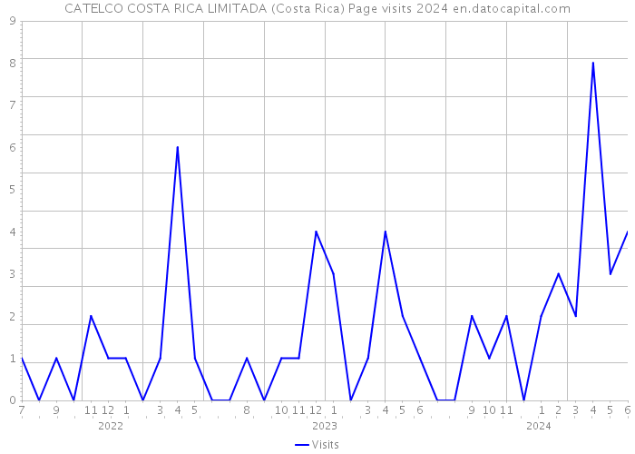 CATELCO COSTA RICA LIMITADA (Costa Rica) Page visits 2024 