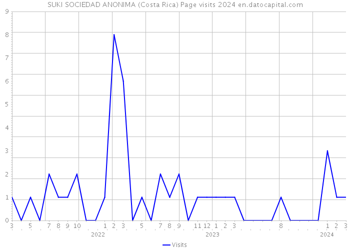 SUKI SOCIEDAD ANONIMA (Costa Rica) Page visits 2024 