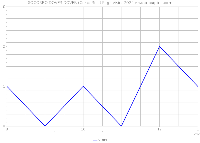 SOCORRO DOVER DOVER (Costa Rica) Page visits 2024 
