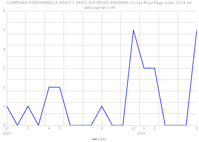 COMPAŃIA FARMAMEDICA ARIAS Y ARIAS SOCIEDAD ANONIMA (Costa Rica) Page visits 2024 