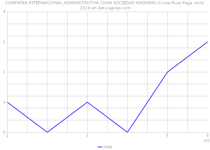 COMPAŃIA INTERNACIONAL ADMINISTRATIVA CIAMI SOCIEDAD ANONIMA (Costa Rica) Page visits 2024 