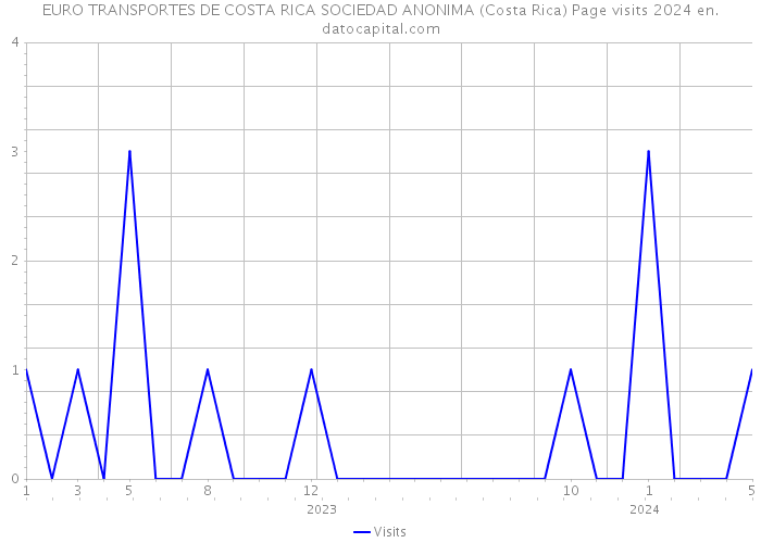 EURO TRANSPORTES DE COSTA RICA SOCIEDAD ANONIMA (Costa Rica) Page visits 2024 