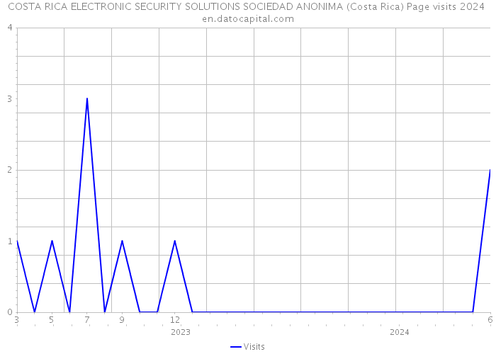 COSTA RICA ELECTRONIC SECURITY SOLUTIONS SOCIEDAD ANONIMA (Costa Rica) Page visits 2024 