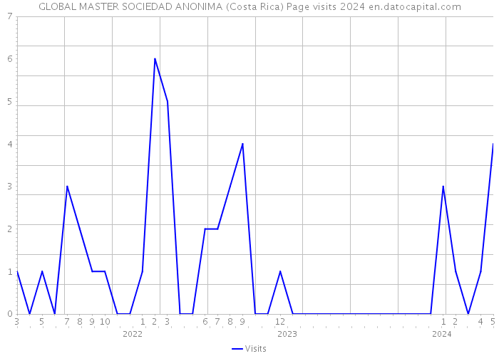 GLOBAL MASTER SOCIEDAD ANONIMA (Costa Rica) Page visits 2024 