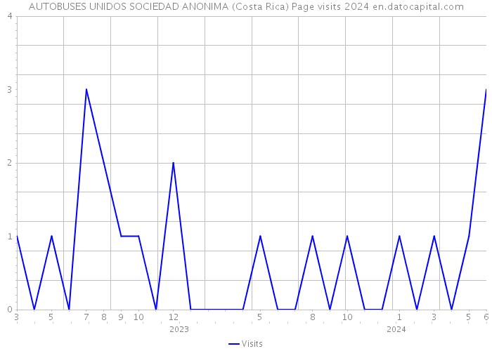 AUTOBUSES UNIDOS SOCIEDAD ANONIMA (Costa Rica) Page visits 2024 