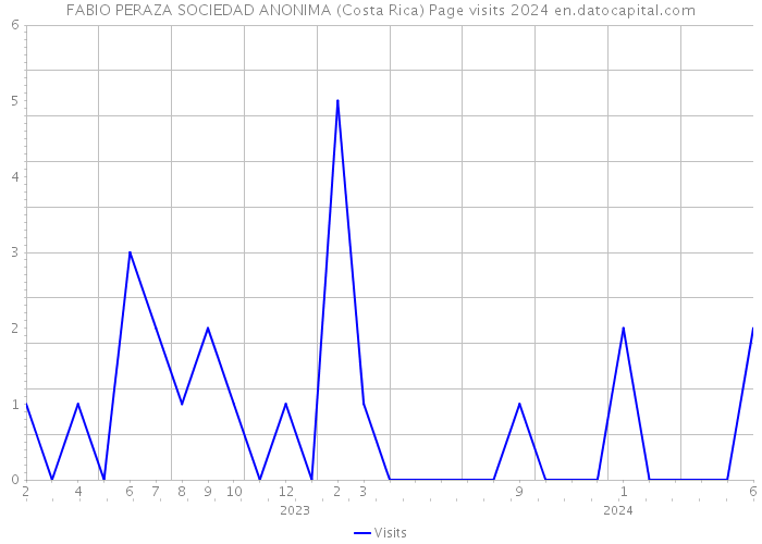 FABIO PERAZA SOCIEDAD ANONIMA (Costa Rica) Page visits 2024 