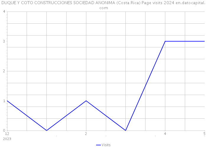 DUQUE Y COTO CONSTRUCCIONES SOCIEDAD ANONIMA (Costa Rica) Page visits 2024 